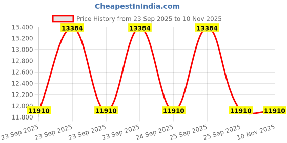 moglix.com ZKL 45x100x39mm Single Direction Thrust Ball Bearing, 51409 NF (Pack of 5) zkl Price History Graph from 23 Sep 2025 to 10 Nov 2025