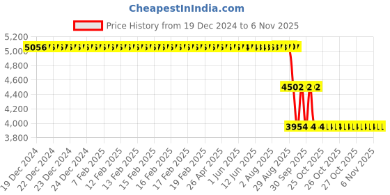 moglix.com ZKL 45x100x39mm Single Direction Thrust Ball Bearing, 51409 P6 NF zkl Price History Graph from 19 Dec 2024 to 6 Nov 2025