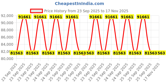 moglix.com ZKL 45x105x64mm Double Direction Thrust Ball Bearing, 52311 NF (Pack of 20) zkl Price History Graph from 23 Sep 2025 to 17 Nov 2025