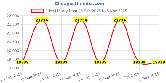 moglix.com ZKL 45x120x29mm Single Row Cylindrical Roller Bearing, NJ409 C3 (Pack of 5) zkl Price History Graph from 23 Sep 2025 to 5 Nov 2025