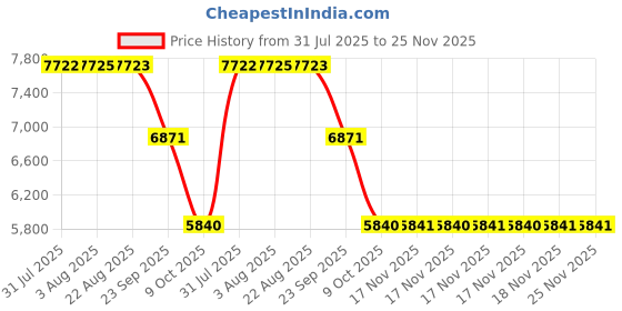 moglix.com ZKL 45x120x29mm Single Row Cylindrical Roller Bearing, NJ409M C3 zkl Price History Graph from 31 Jul 2025 to 25 Nov 2025