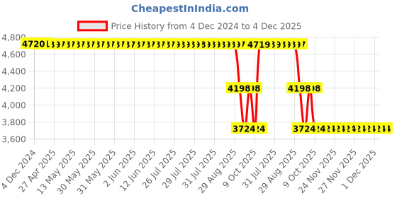 moglix.com ZKL 45x120x29mm Single Row Cylindrical Roller Bearing, NU409E NF zkl Price History Graph from 4 Dec 2024 to 4 Dec 2025
