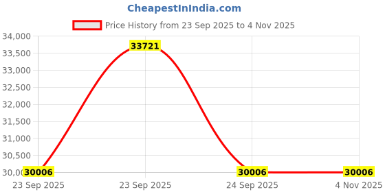 moglix.com ZKL 45x120x29mm Single Row Cylindrical Roller Bearing, NU409E NF (Pack of 10) zkl Price History Graph from 23 Sep 2025 to 3 Nov 2025