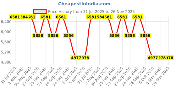 moglix.com ZKL 45x120x29mm Single Row Cylindrical Roller Bearing, NUP409 zkl Price History Graph from 31 Jul 2025 to 26 Nov 2025