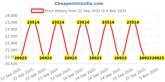 moglix.com ZKL 45x120x29mm Single Row Cylindrical Roller Bearing, NUP409 (Pack of 5) zkl Price History Graph from 22 Sep 2025 to 5 Nov 2025