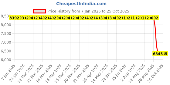 moglix.com ZKL 45x120x29mm Single Row Cylindrical Roller Bearing, NUP409M C3 zkl Price History Graph from 7 Jan 2025 to 23 Oct 2025
