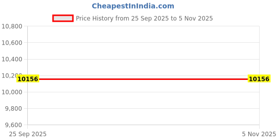 moglix.com ZKL 45x120x29mm Single Row Deep Groove Ball Bearing with Seals, 6409-2Z C3 (Pack of 5) zkl Price History Graph from 25 Sep 2025 to 5 Nov 2025