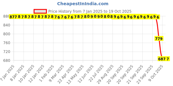 moglix.com ZKL 45x58x7mm Single Row Deep Groove Ball Bearing with Seals, 61809-2RS zkl Price History Graph from 7 Jan 2025 to 17 Oct 2025