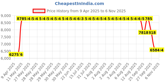 moglix.com ZKL 45x58x7mm Single Row Deep Groove Ball Bearing with Seals, 61809-2RS (Pack of 10) zkl Price History Graph from 9 Apr 2025 to 4 Nov 2025