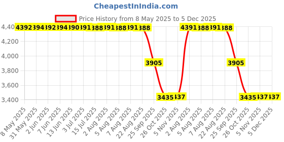 moglix.com ZKL 45x58x7mm Single Row Deep Groove Ball Bearing with Seals, 61809-2RS (Pack of 5) zkl Price History Graph from 8 May 2025 to 5 Dec 2025