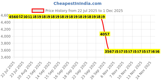 moglix.com ZKL 45x65x14mm Single Direction Thrust Ball Bearing, 51109A NF (Pack of 5) zkl Price History Graph from 22 Jul 2025 to 30 Nov 2025