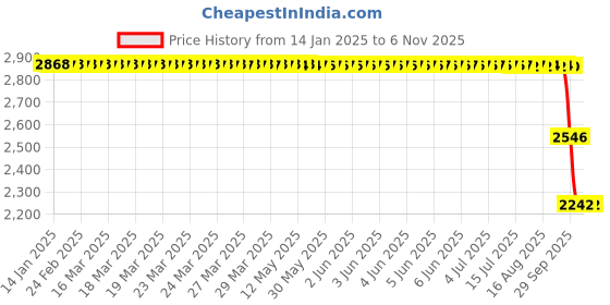 moglix.com ZKL 45x65x14mm Single Direction Thrust Ball Bearing, 51109A (Pack of 5) zkl Price History Graph from 14 Jan 2025 to 6 Nov 2025