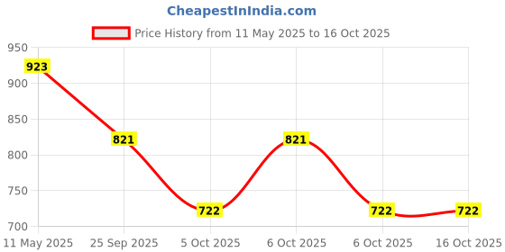 moglix.com ZKL 45x68x12mm Single Row Deep Groove Ball Bearing with Seals, 61909-2RS zkl Price History Graph from 11 May 2025 to 16 Oct 2025