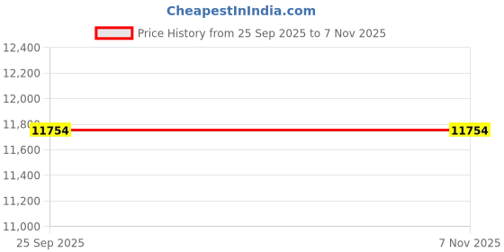 moglix.com ZKL 45x68x12mm Single Row Deep Groove Ball Bearing with Seals, 61909-2RS (Pack of 20) zkl Price History Graph from 25 Sep 2025 to 7 Nov 2025
