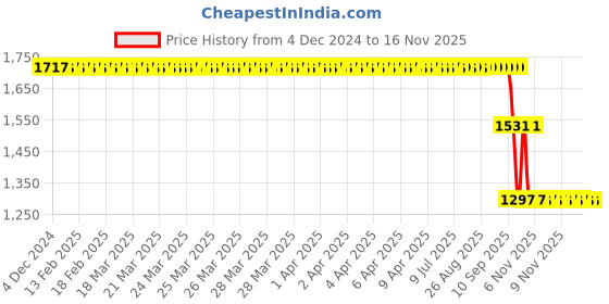 moglix.com ZKL 45x68x32mm Radial Spherical Plain Bearing, GE45ES-2RS zkl Price History Graph from 4 Dec 2024 to 15 Nov 2025
