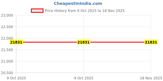 moglix.com ZKL 45x68x32mm Radial Spherical Plain Bearing, GE45ES-2RS (Pack of 20) zkl Price History Graph from 9 Oct 2025 to 18 Nov 2025