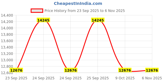moglix.com ZKL 45x73x20mm Single Direction Thrust Ball Bearing, 51209 P5 NF (Pack of 10) zkl Price History Graph from 23 Sep 2025 to 6 Nov 2025