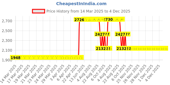 moglix.com ZKL 45x75x16mm Single Row Deep Groove Ball Bearing with Seals, 6009-2RS C3 (Pack of 5) zkl Price History Graph from 14 Mar 2025 to 4 Dec 2025