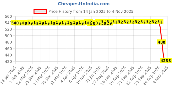 moglix.com ZKL 45x75x16mm Single Row Deep Groove Ball Bearing with Seals, 6009-2Z zkl Price History Graph from 14 Jan 2025 to 4 Nov 2025