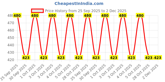 moglix.com ZKL 45x75x16mm Single Row Deep Groove Ball Bearing with Seals, 6009-2Z C3 zkl Price History Graph from 25 Sep 2025 to 2 Dec 2025