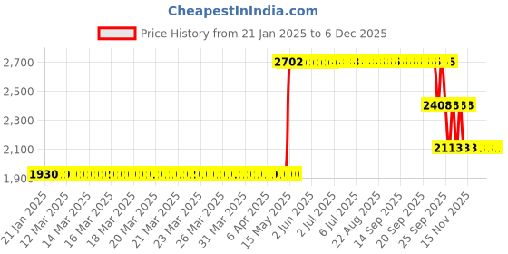 moglix.com ZKL 45x75x16mm Single Row Deep Groove Ball Bearing with Seals, 6009-2Z (Pack of 5) zkl Price History Graph from 21 Jan 2025 to 4 Dec 2025
