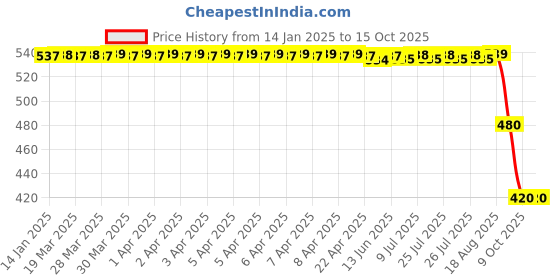 moglix.com ZKL 45x75x16mm Single Row Deep Groove Ball Bearing with Seals, 6009-RS zkl Price History Graph from 14 Jan 2025 to 14 Oct 2025