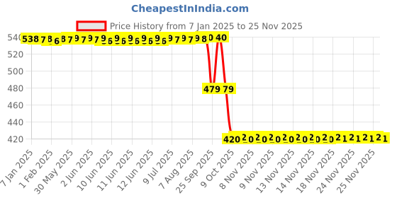 moglix.com ZKL 45x75x16mm Single Row Deep Groove Ball Bearing with Seals, 6009-Z C3 zkl Price History Graph from 7 Jan 2025 to 24 Nov 2025
