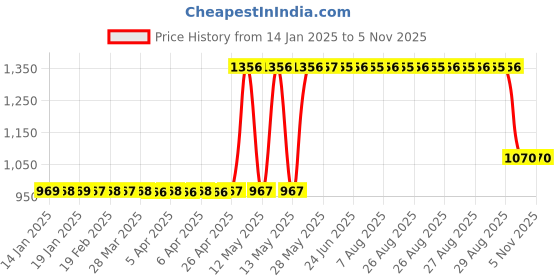 moglix.com ZKL 45x80x26mm Metric Series Single Row Tapered Roller Bearing, 33109A zkl Price History Graph from 14 Jan 2025 to 5 Nov 2025