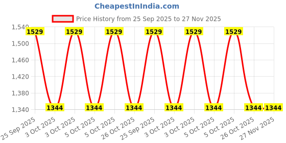 moglix.com ZKL 45x85x19mm Self Aligning Ball Bearing, 1209 C3 NF zkl Price History Graph from 25 Sep 2025 to 27 Nov 2025