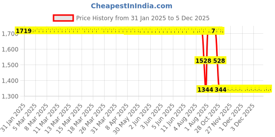 moglix.com ZKL 45x85x19mm Self Aligning Ball Bearing, 1209 NF zkl Price History Graph from 31 Jan 2025 to 4 Dec 2025
