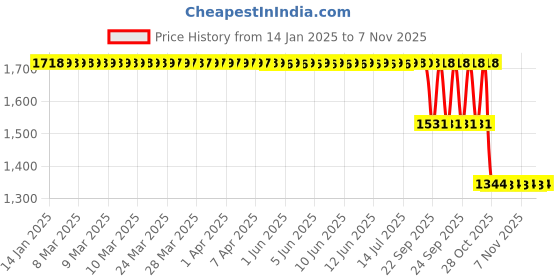 moglix.com ZKL 45x85x19mm Self Aligning Ball Bearing, 1209K C3 NF zkl Price History Graph from 14 Jan 2025 to 7 Nov 2025