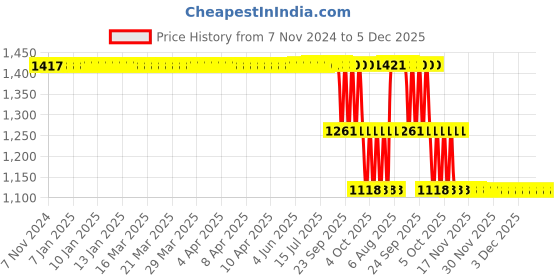 moglix.com ZKL 45x85x19mm Single Row Cylindrical Roller Bearing, N209 C3 zkl Price History Graph from 7 Nov 2024 to 4 Dec 2025