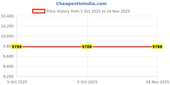 moglix.com ZKL 45x85x19mm Single Row Cylindrical Roller Bearing, NU209E C3 (Pack of 10) zkl Price History Graph from 5 Oct 2025 to 24 Nov 2025
