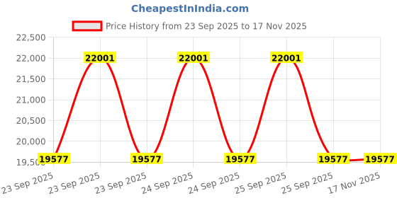 moglix.com ZKL 45x85x19mm Single Row Cylindrical Roller Bearing, NU209E C3 (Pack of 20) zkl Price History Graph from 23 Sep 2025 to 16 Nov 2025