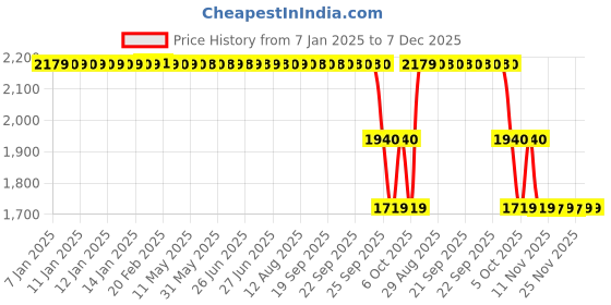 moglix.com ZKL 45x85x19mm Single Row Cylindrical Roller Bearing, NU209K C3 zkl Price History Graph from 7 Jan 2025 to 7 Dec 2025