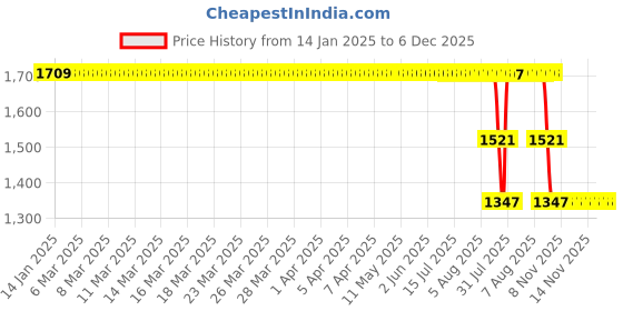 moglix.com ZKL 45x85x19mm Single Row Cylindrical Roller Bearing, NUP209E zkl Price History Graph from 14 Jan 2025 to 6 Dec 2025