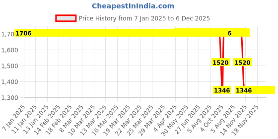 moglix.com ZKL 45x85x19mm Single Row Cylindrical Roller Bearing, NUP209E C3 zkl Price History Graph from 7 Jan 2025 to 6 Dec 2025