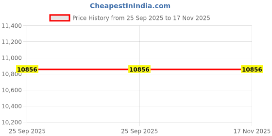 moglix.com ZKL 45x85x19mm Single Row Cylindrical Roller Bearing, NUP209E (Pack of 10) zkl Price History Graph from 25 Sep 2025 to 16 Nov 2025