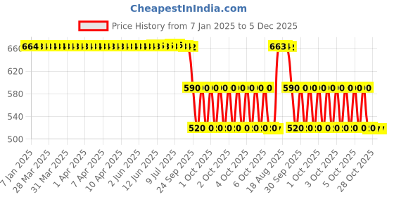 moglix.com ZKL 45x85x19mm Single Row Deep Groove Ball Bearing, 6209 C3 zkl Price History Graph from 7 Jan 2025 to 5 Dec 2025