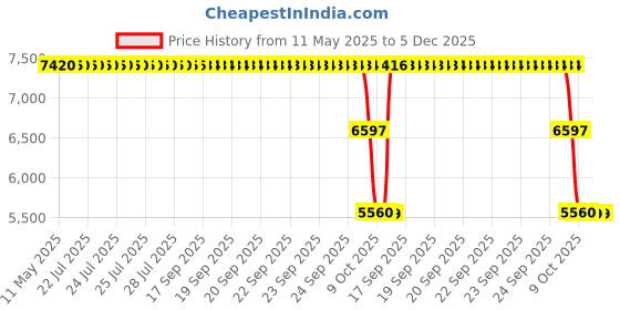 moglix.com ZKL 45x85x19mm Single Row Deep Groove Ball Bearing with Seals, 6209-2RS C3 (Pack of 10) zkl Price History Graph from 11 May 2025 to 5 Dec 2025