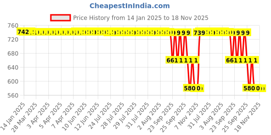 moglix.com ZKL 45x85x19mm Single Row Deep Groove Ball Bearing with Seals, 6209-2Z zkl Price History Graph from 14 Jan 2025 to 17 Nov 2025