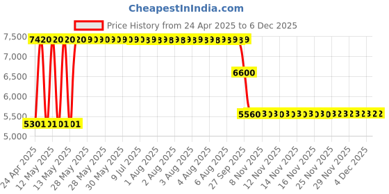 moglix.com ZKL 45x85x19mm Single Row Deep Groove Ball Bearing with Seals, 6209-2Z (Pack of 10) zkl Price History Graph from 24 Apr 2025 to 5 Dec 2025