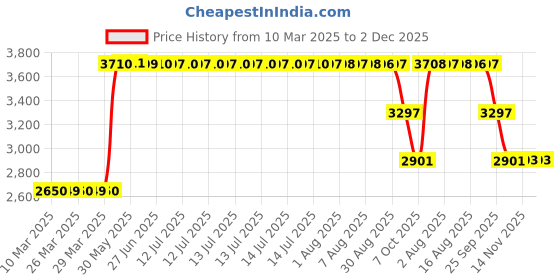 moglix.com ZKL 45x85x19mm Single Row Deep Groove Ball Bearing with Seals, 6209-2Z (Pack of 5) zkl Price History Graph from 10 Mar 2025 to 1 Dec 2025