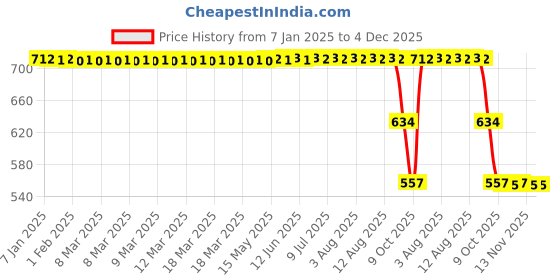moglix.com ZKL 45x85x19mm Single Row Deep Groove Ball Bearing with Seals, 6209-RS C3 zkl Price History Graph from 7 Jan 2025 to 4 Dec 2025