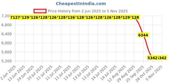 moglix.com ZKL 45x85x19mm Single Row Deep Groove Ball Bearing with Seals, 6209-RS C3 (Pack of 10) zkl Price History Graph from 2 Jun 2025 to 5 Nov 2025