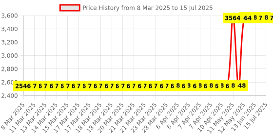 moglix.com ZKL 45x85x19mm Single Row Deep Groove Ball Bearing with Seals, 6209-RS C3 (Pack of 5) zkl Price History Graph from 8 Mar 2025 to 15 Jul 2025