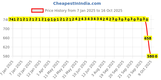 moglix.com ZKL 45x85x19mm Single Row Deep Groove Ball Bearing with Seals, 6209-Z C3 zkl Price History Graph from 7 Jan 2025 to 16 Oct 2025