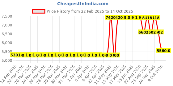 moglix.com ZKL 45x85x19mm Single Row Deep Groove Ball Bearing with Seals, 6209-Z C3 (Pack of 10) zkl Price History Graph from 22 Feb 2025 to 13 Oct 2025