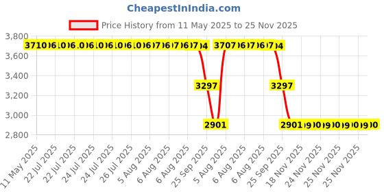 moglix.com ZKL 45x85x19mm Single Row Deep Groove Ball Bearing with Seals, 6209-Z C3 (Pack of 5) zkl Price History Graph from 11 May 2025 to 25 Nov 2025