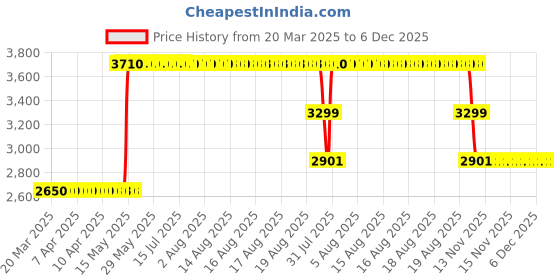 moglix.com ZKL 45x85x19mm Single Row Deep Groove Ball Bearing with Seals, 6209-Z (Pack of 5) zkl Price History Graph from 20 Mar 2025 to 6 Dec 2025